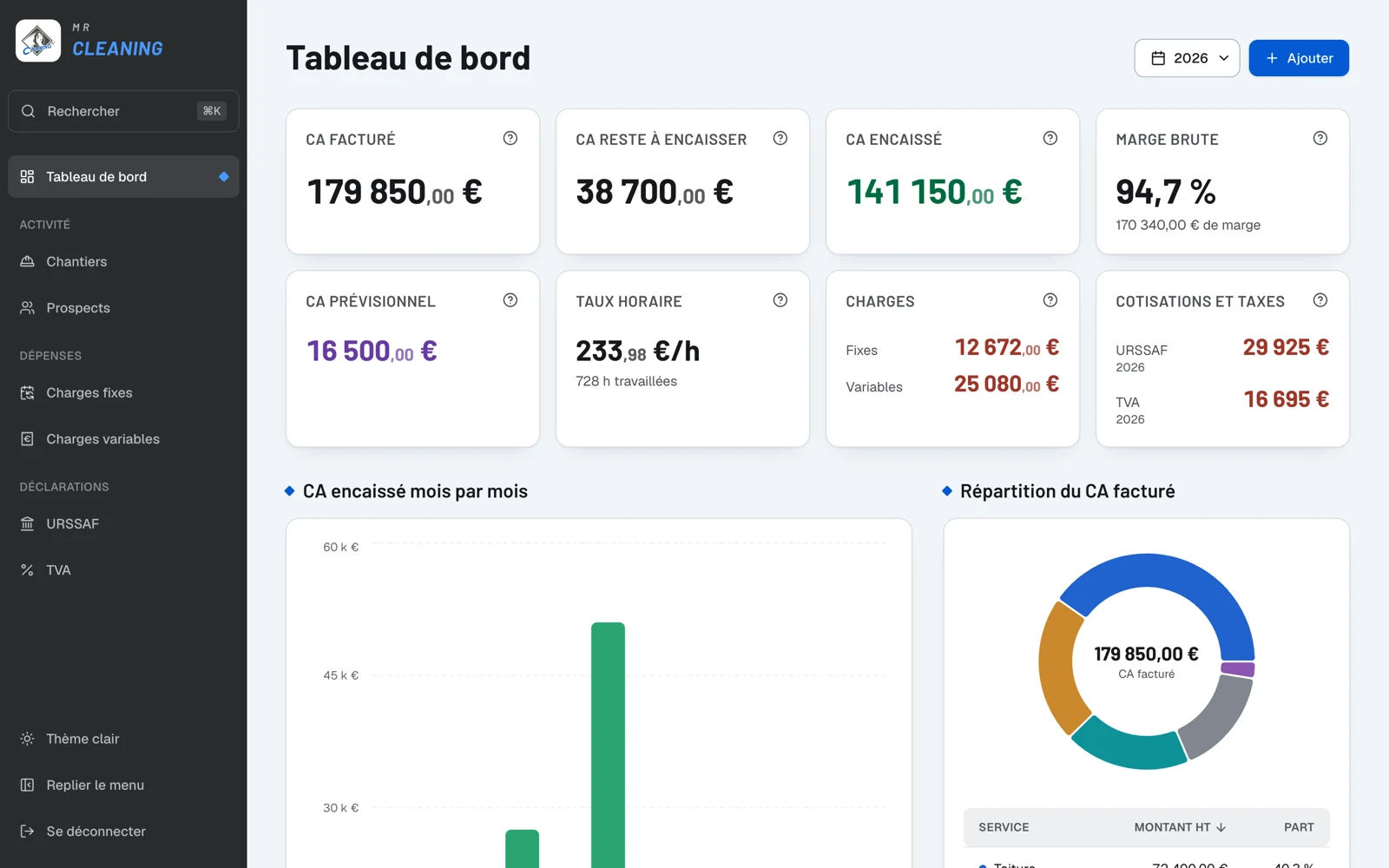 Tableau de bord de MR Cleaning : chiffre d'affaires facturé, reste à encaisser, encaissé, marge brute, charges, URSSAF et TVA de l'année.